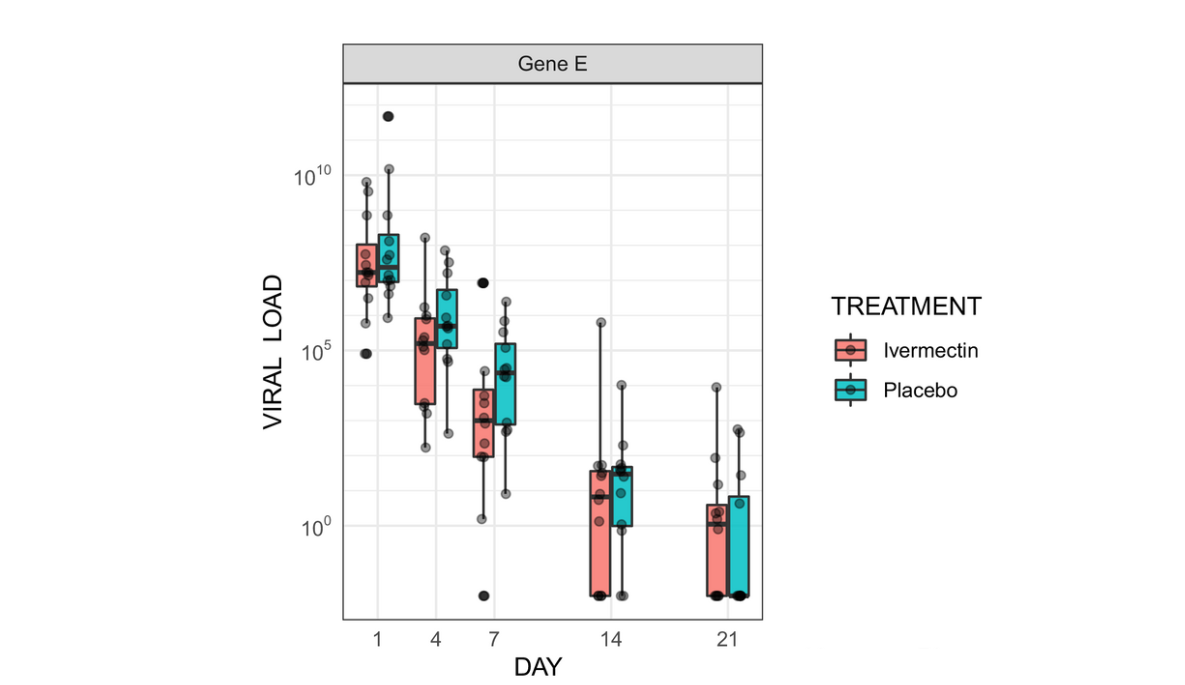 Ivermectina, carga viral